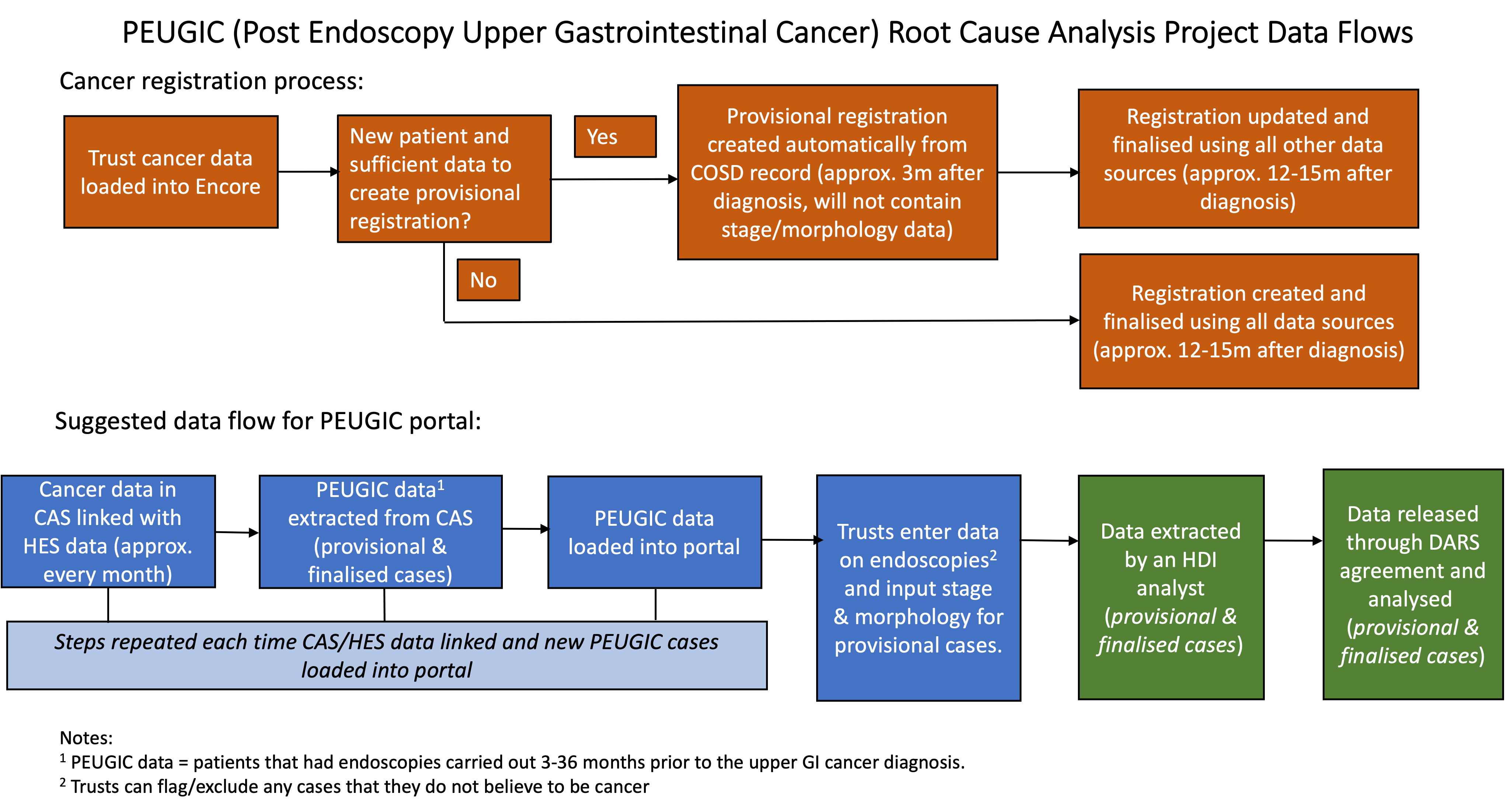 This figure contains two flow diagrams. The first explains how cancer registry data is loaded initially onto Encore and part of the provisional registration before becoming part of the finalised registration cohort once it has been verified. The second flow diagram explains that the data for the PEUGIC portal goes from CAS linked to HES on the portal and then extracted for analysis